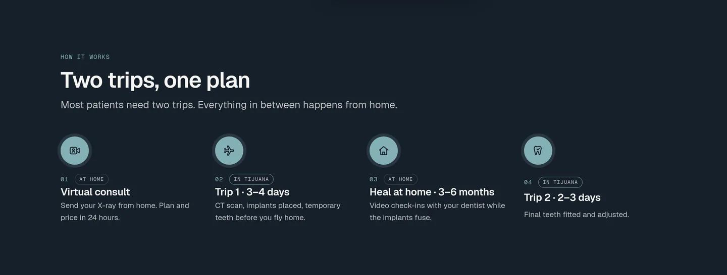 The Two trips, one plan timeline on a dark band: virtual consult, trip 1 of 3–4 days, healing at home for 3–6 months, trip 2 of 2–3 days.