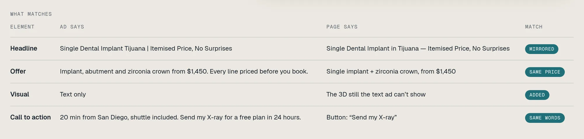A table comparing the Google ad and its page: the headline mirrored, the same price, the 3D still added, the same words on the button.