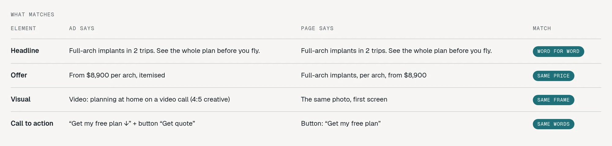 A table comparing ad and page: headline word for word, same price, same frame, same words on the button.
