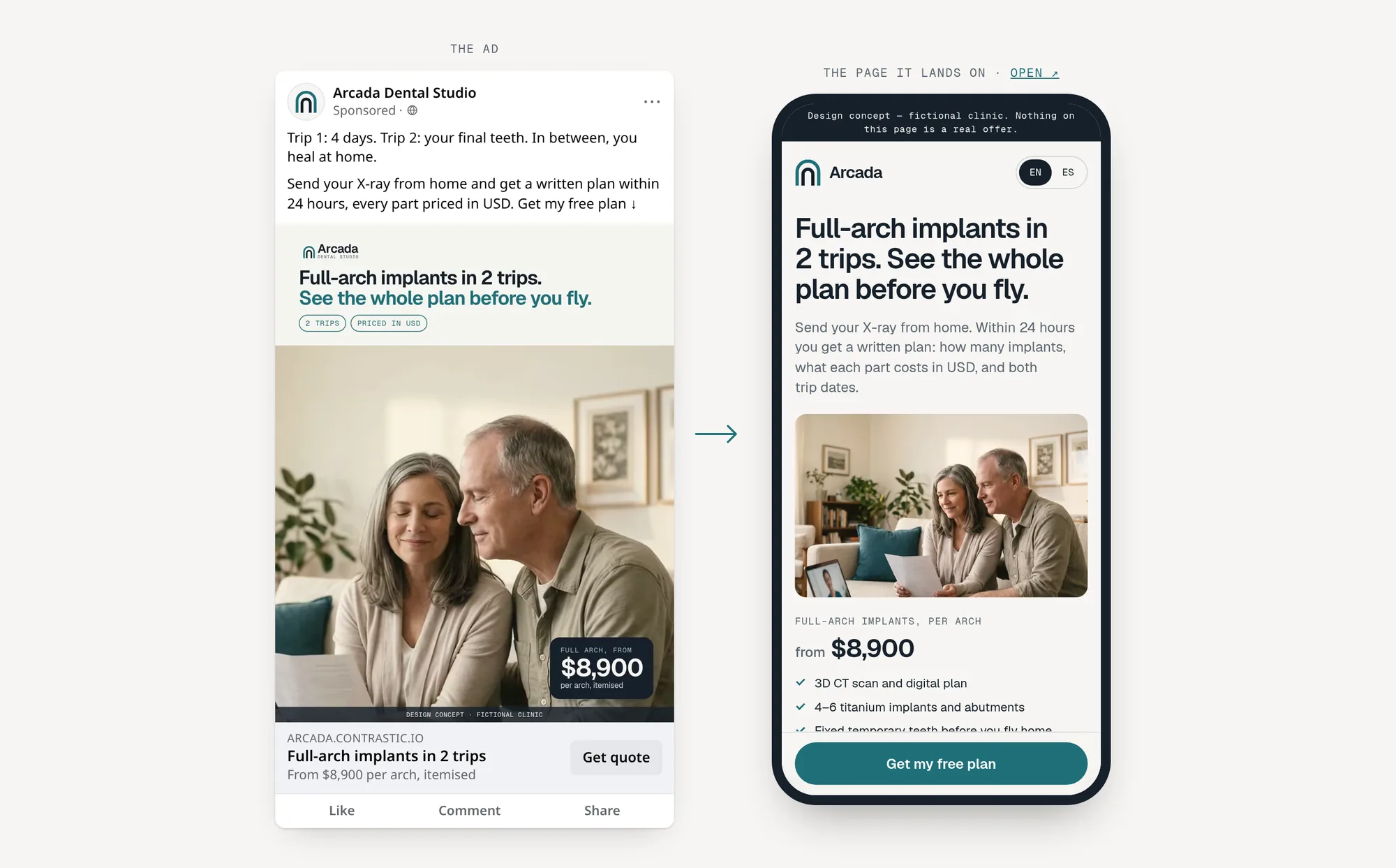 The Meta feed ad for full-arch implants beside a phone showing its landing page, with the same headline, photo, $8,900 price and Get my free plan button.